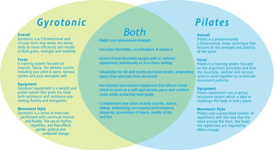 gyrotonic, pilates, advantages, pro, con, dance, ballroom, latin, dancesport